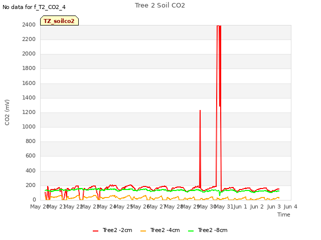 plot of Tree 2 Soil CO2