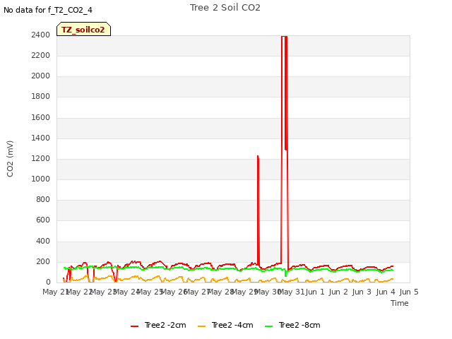 plot of Tree 2 Soil CO2