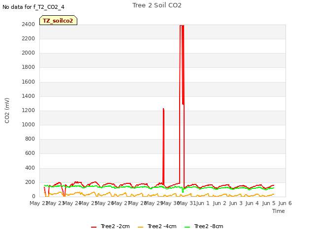 plot of Tree 2 Soil CO2