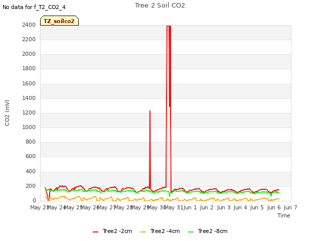 plot of Tree 2 Soil CO2