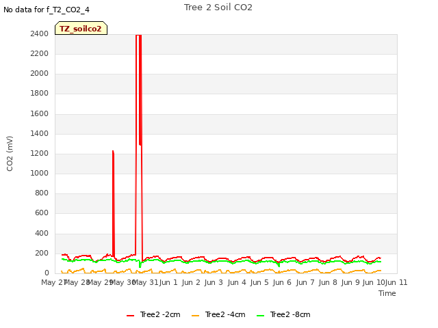 plot of Tree 2 Soil CO2