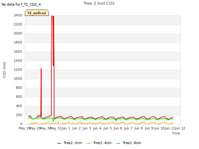 plot of Tree 2 Soil CO2