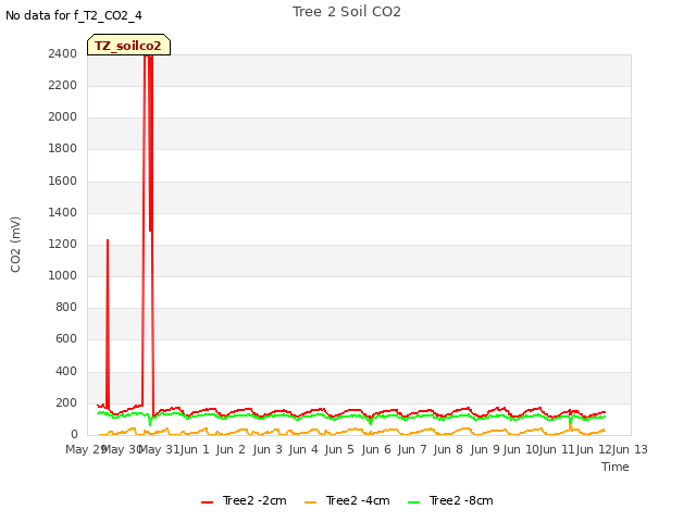 plot of Tree 2 Soil CO2