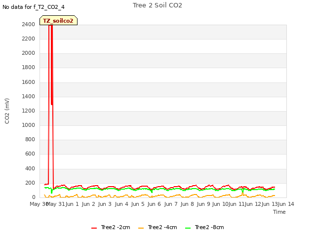 plot of Tree 2 Soil CO2