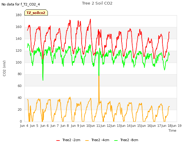plot of Tree 2 Soil CO2