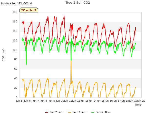 plot of Tree 2 Soil CO2