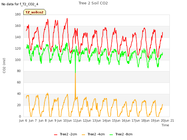 plot of Tree 2 Soil CO2