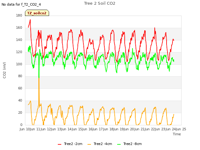 plot of Tree 2 Soil CO2