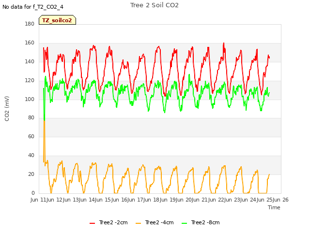 plot of Tree 2 Soil CO2