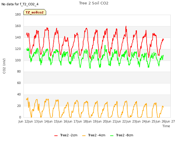 plot of Tree 2 Soil CO2