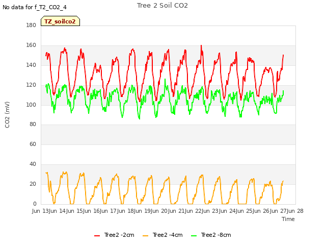 plot of Tree 2 Soil CO2