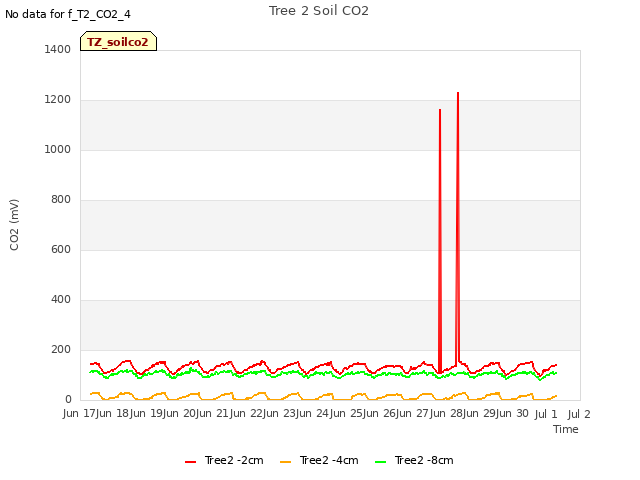 plot of Tree 2 Soil CO2