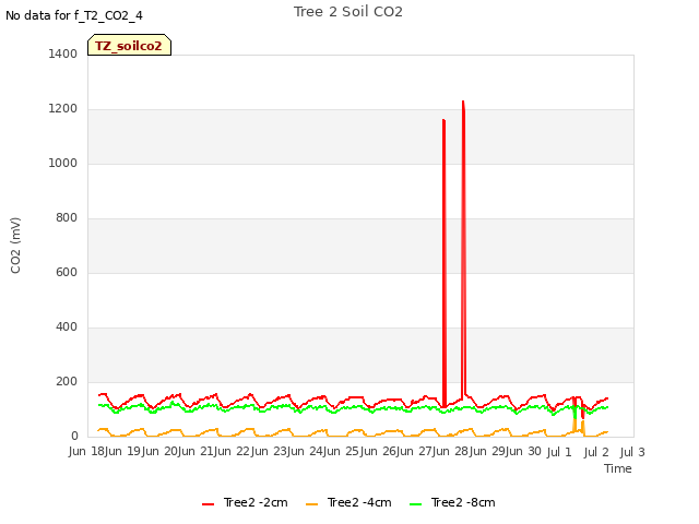 plot of Tree 2 Soil CO2