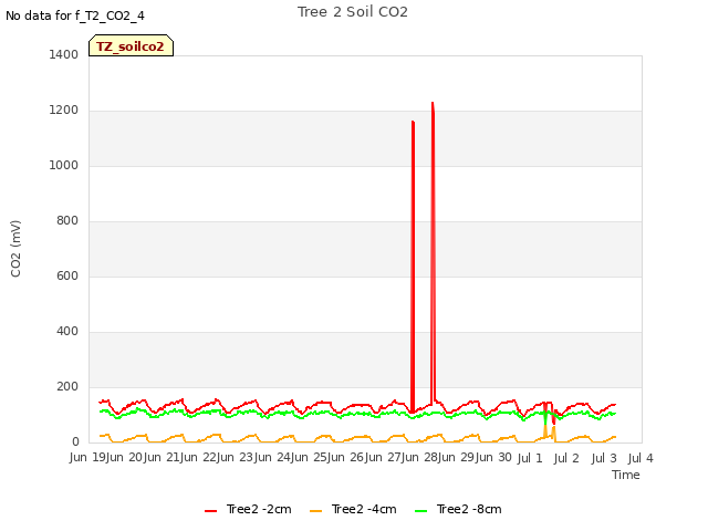 plot of Tree 2 Soil CO2