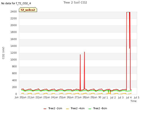 plot of Tree 2 Soil CO2