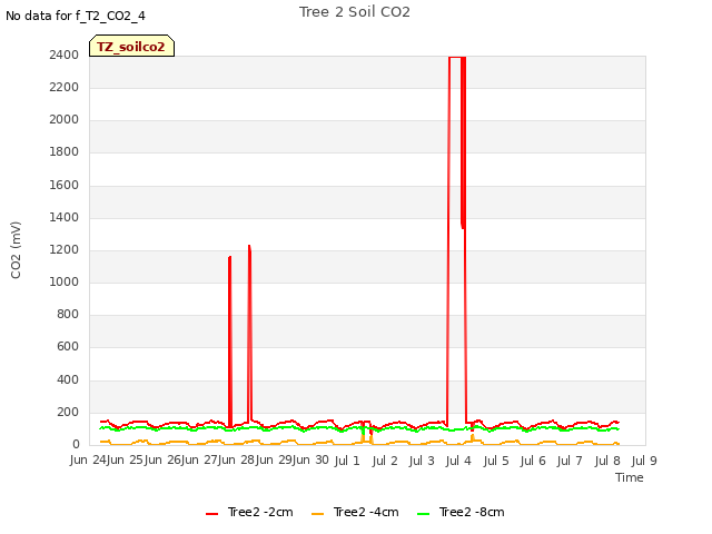 plot of Tree 2 Soil CO2