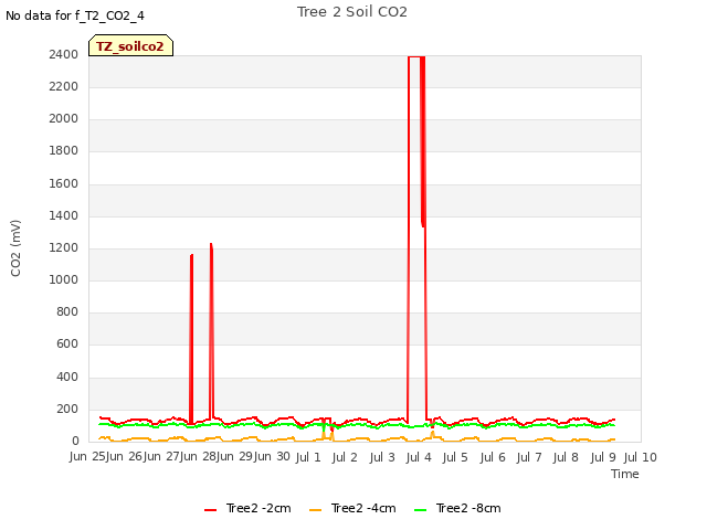 plot of Tree 2 Soil CO2