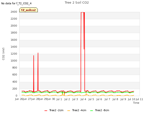 plot of Tree 2 Soil CO2