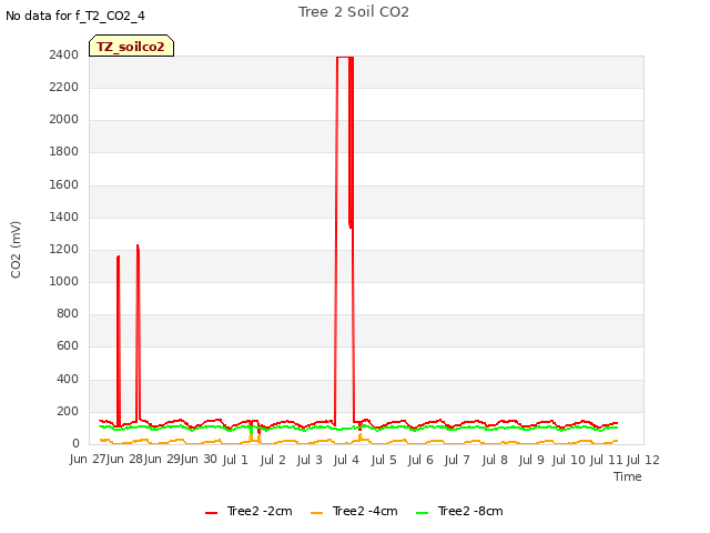 plot of Tree 2 Soil CO2