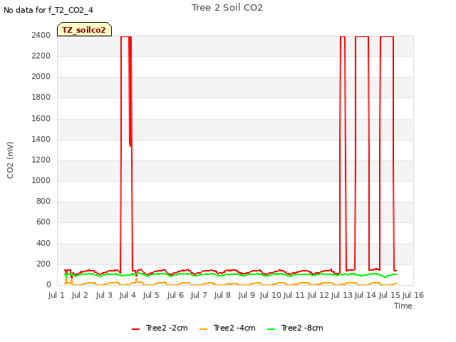 plot of Tree 2 Soil CO2