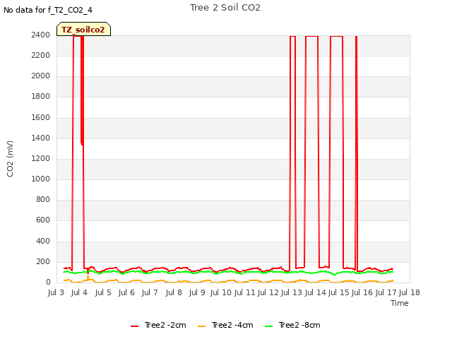 plot of Tree 2 Soil CO2