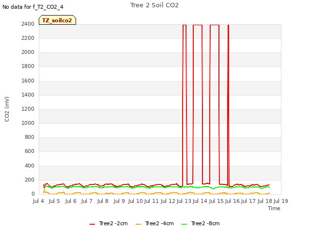 plot of Tree 2 Soil CO2