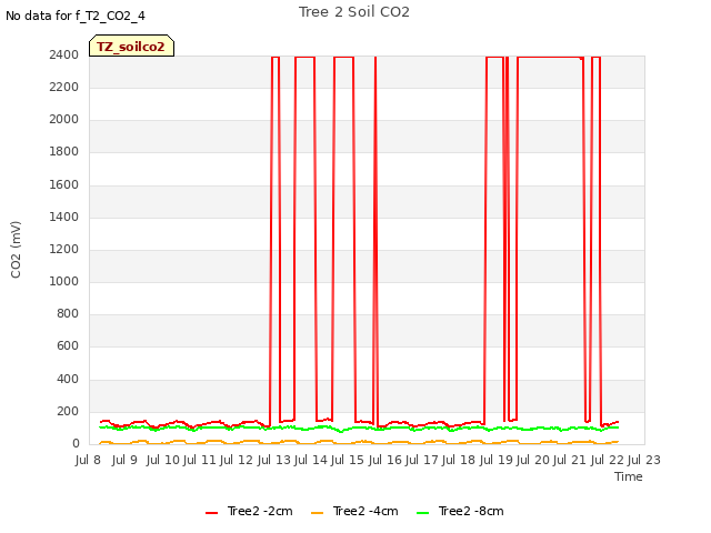 plot of Tree 2 Soil CO2