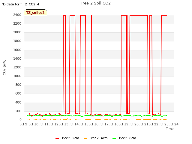 plot of Tree 2 Soil CO2