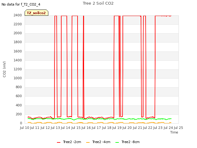 plot of Tree 2 Soil CO2