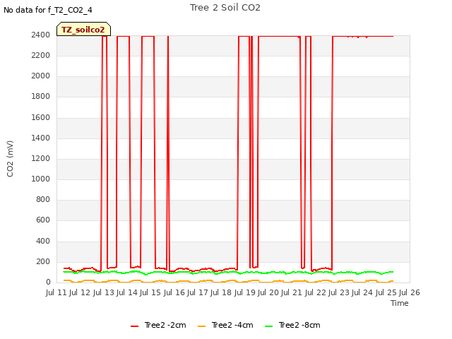 plot of Tree 2 Soil CO2