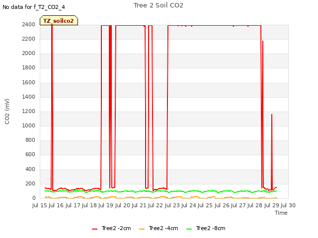 plot of Tree 2 Soil CO2