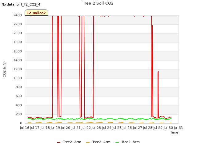 plot of Tree 2 Soil CO2