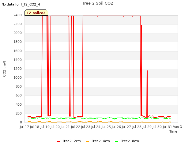 plot of Tree 2 Soil CO2