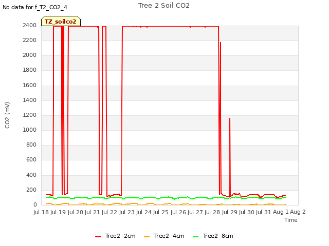 plot of Tree 2 Soil CO2