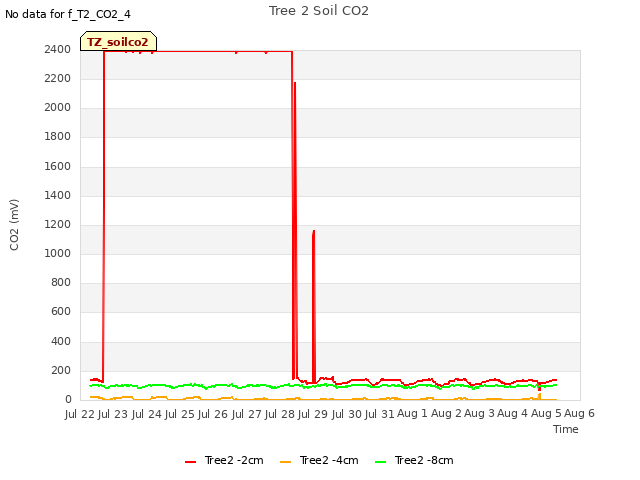 plot of Tree 2 Soil CO2