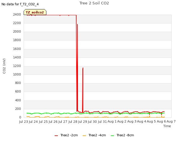 plot of Tree 2 Soil CO2