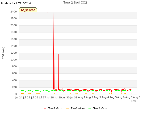 plot of Tree 2 Soil CO2