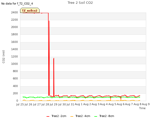 plot of Tree 2 Soil CO2