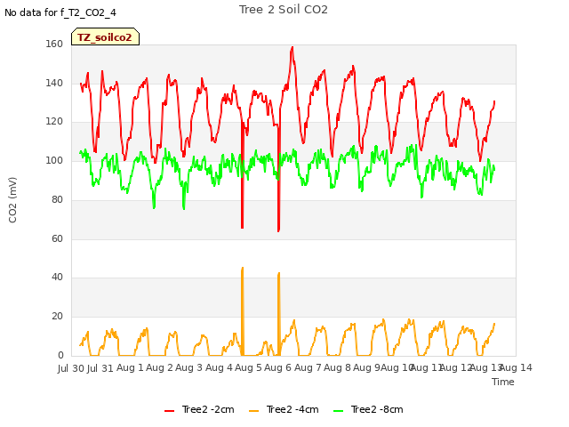 plot of Tree 2 Soil CO2