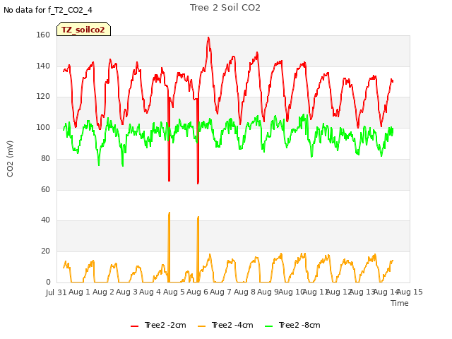 plot of Tree 2 Soil CO2