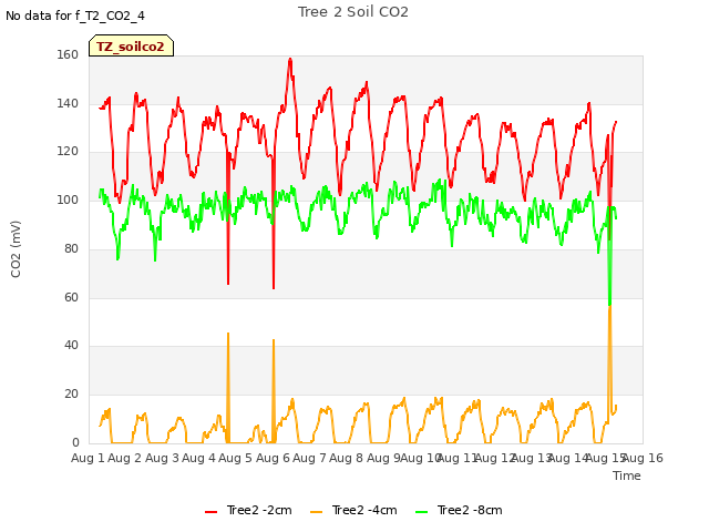 plot of Tree 2 Soil CO2