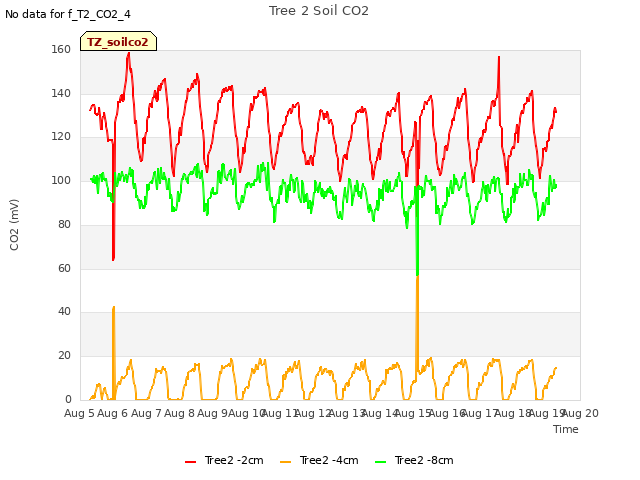 plot of Tree 2 Soil CO2