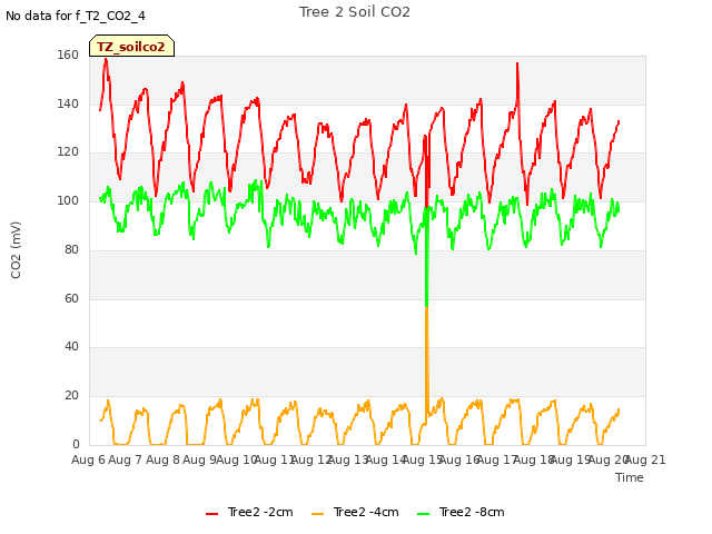 plot of Tree 2 Soil CO2