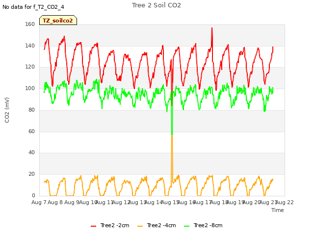 plot of Tree 2 Soil CO2