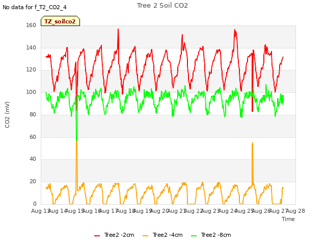 plot of Tree 2 Soil CO2