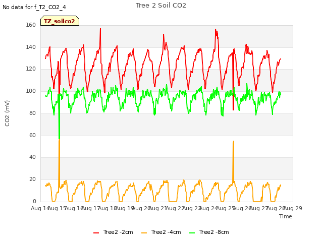 plot of Tree 2 Soil CO2