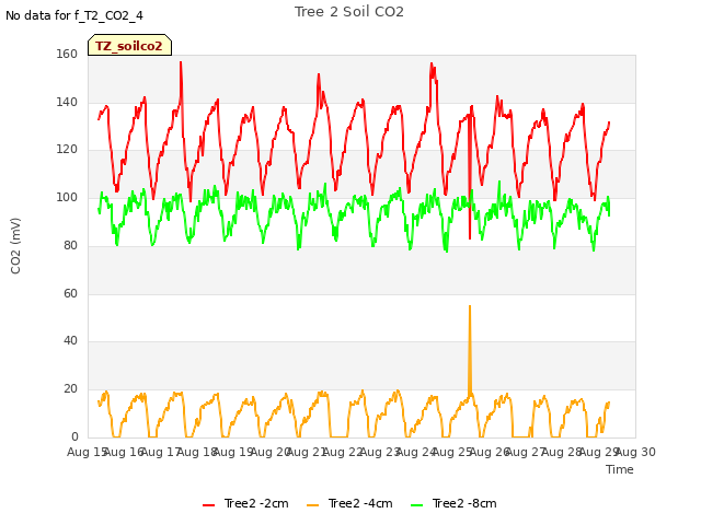 plot of Tree 2 Soil CO2