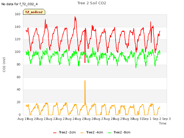 plot of Tree 2 Soil CO2