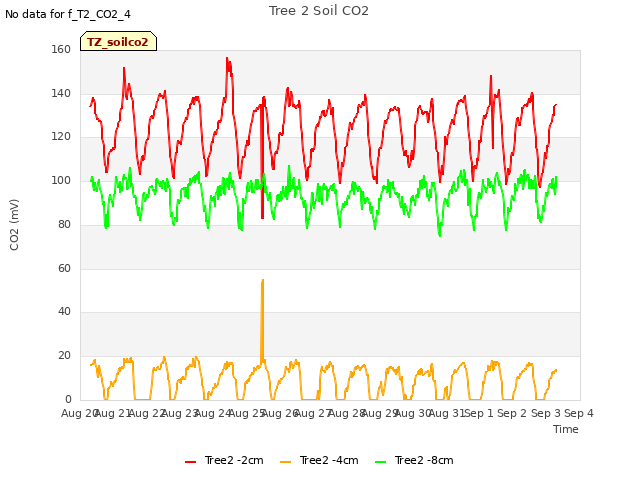 plot of Tree 2 Soil CO2