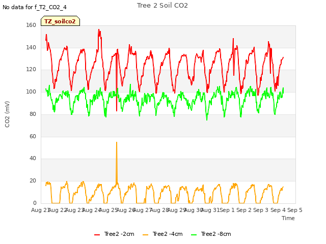 plot of Tree 2 Soil CO2